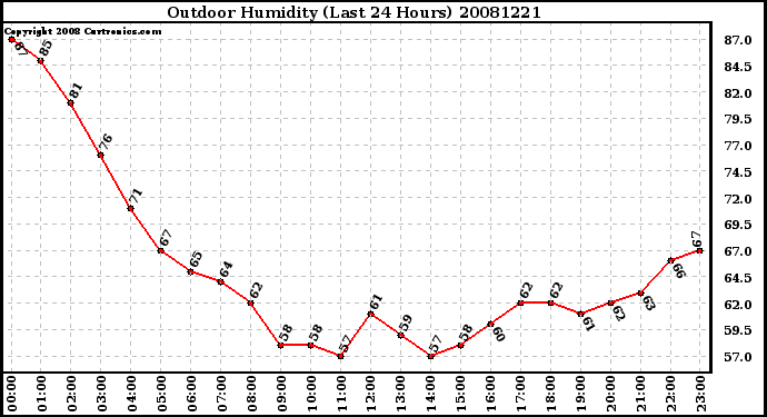 Milwaukee Weather Outdoor Humidity (Last 24 Hours)