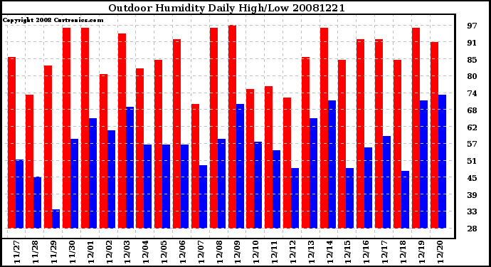 Milwaukee Weather Outdoor Humidity Daily High/Low