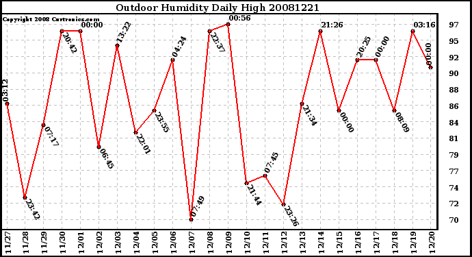 Milwaukee Weather Outdoor Humidity Daily High