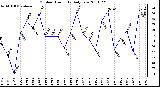 Milwaukee Weather Outdoor Humidity Daily Low