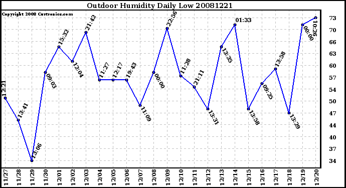 Milwaukee Weather Outdoor Humidity Daily Low