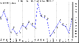 Milwaukee Weather Outdoor Humidity Monthly Low