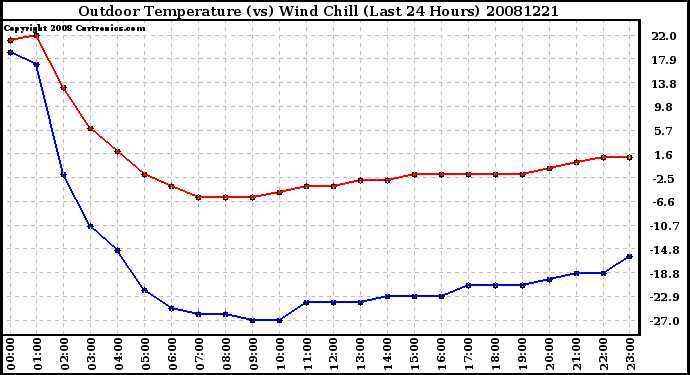 Milwaukee Weather Outdoor Temperature (vs) Wind Chill (Last 24 Hours)