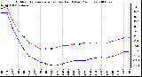 Milwaukee Weather Outdoor Temperature (vs) Dew Point (Last 24 Hours)