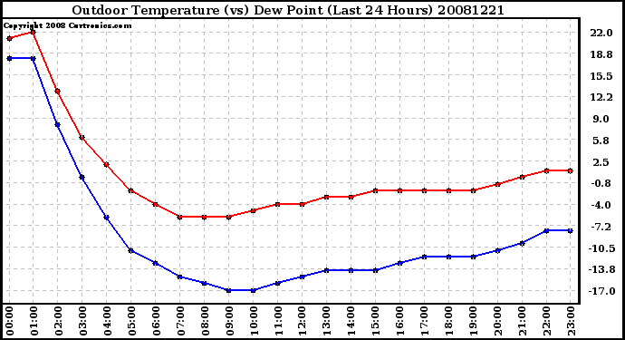 Milwaukee Weather Outdoor Temperature (vs) Dew Point (Last 24 Hours)