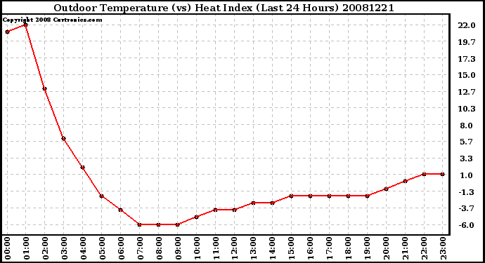 Milwaukee Weather Outdoor Temperature (vs) Heat Index (Last 24 Hours)