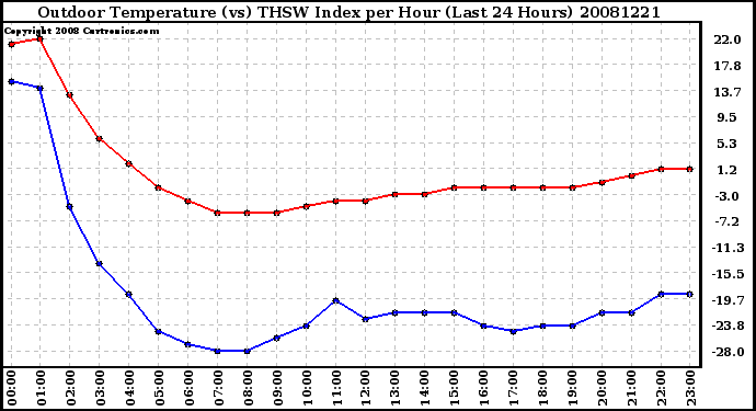 Milwaukee Weather Outdoor Temperature (vs) THSW Index per Hour (Last 24 Hours)