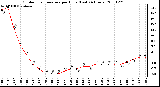 Milwaukee Weather Outdoor Temperature per Hour (Last 24 Hours)