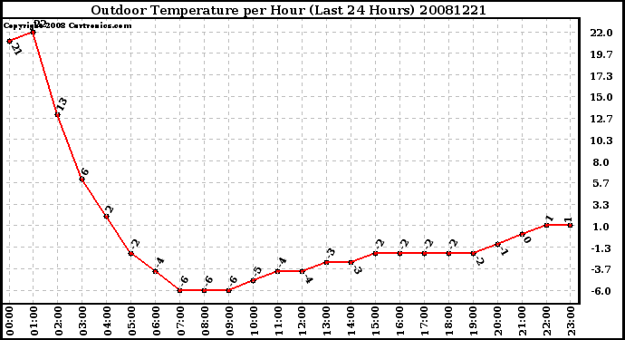 Milwaukee Weather Outdoor Temperature per Hour (Last 24 Hours)