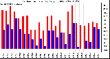 Milwaukee Weather Outdoor Temperature Daily High/Low