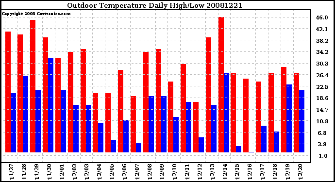 Milwaukee Weather Outdoor Temperature Daily High/Low