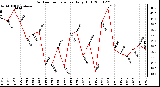 Milwaukee Weather Outdoor Temperature Daily High