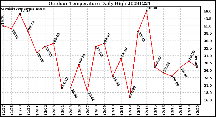 Milwaukee Weather Outdoor Temperature Daily High