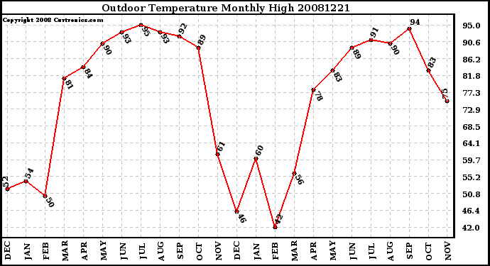 Milwaukee Weather Outdoor Temperature Monthly High