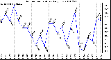 Milwaukee Weather Outdoor Temperature Daily Low