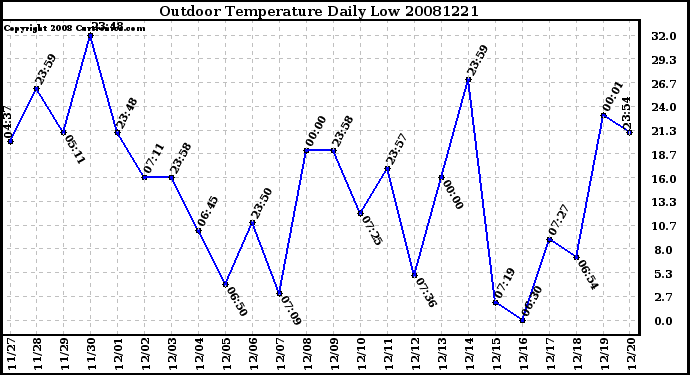 Milwaukee Weather Outdoor Temperature Daily Low