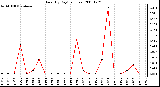 Milwaukee Weather Rain (By Day) (inches)