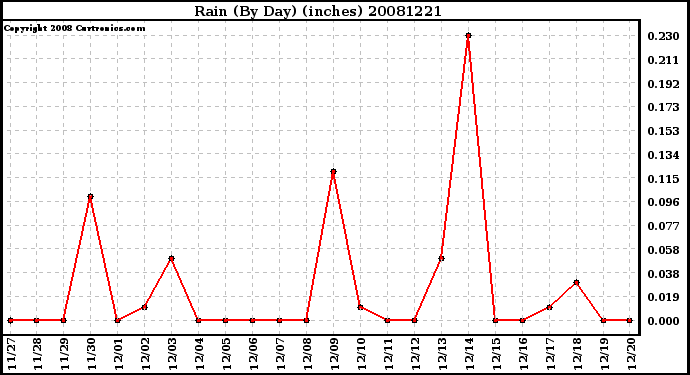 Milwaukee Weather Rain (By Day) (inches)