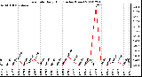 Milwaukee Weather Rain Rate Daily High (Inches/Hour)