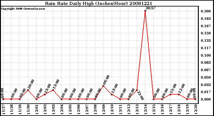 Milwaukee Weather Rain Rate Daily High (Inches/Hour)