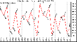 Milwaukee Weather Solar Radiation Daily High W/m2