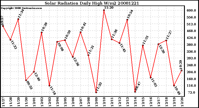 Milwaukee Weather Solar Radiation Daily High W/m2