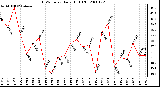 Milwaukee Weather THSW Index Daily High (F)