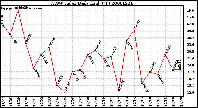 Milwaukee Weather THSW Index Daily High (F)