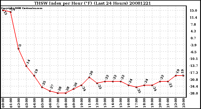 Milwaukee Weather THSW Index per Hour (F) (Last 24 Hours)