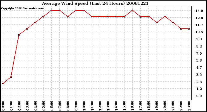 Milwaukee Weather Average Wind Speed (Last 24 Hours)