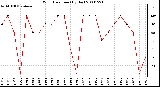 Milwaukee Weather Wind Direction (By Day)