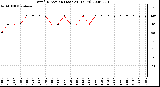 Milwaukee Weather Wind Direction (Last 24 Hours)