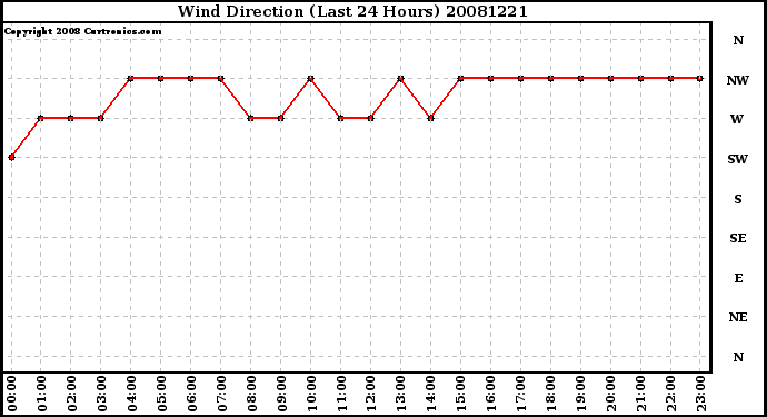 Milwaukee Weather Wind Direction (Last 24 Hours)