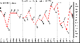 Milwaukee Weather Wind Speed Daily High