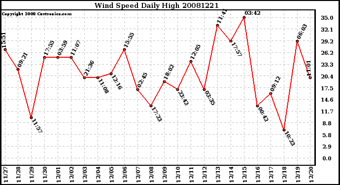 Milwaukee Weather Wind Speed Daily High