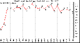 Milwaukee Weather Wind Speed Hourly High (Last 24 Hours)