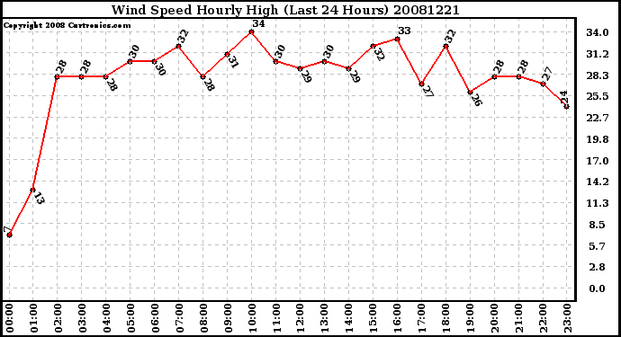 Milwaukee Weather Wind Speed Hourly High (Last 24 Hours)