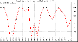 Milwaukee Weather Wind Daily High Direction (By Day)