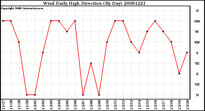 Milwaukee Weather Wind Daily High Direction (By Day)