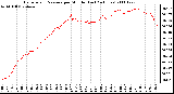 Milwaukee Weather Barometric Pressure per Minute (Last 24 Hours)