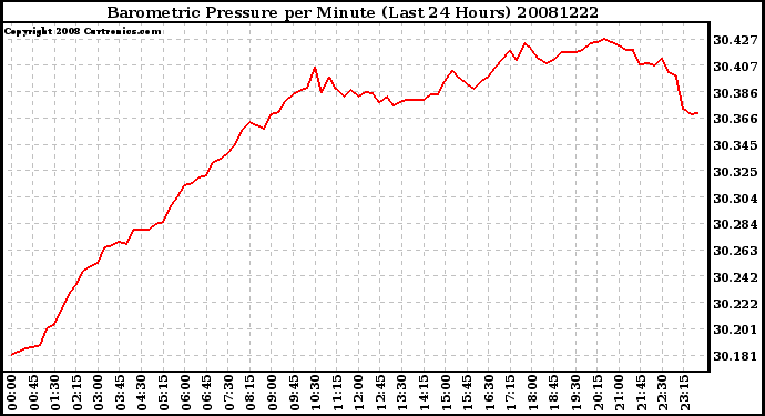 Milwaukee Weather Barometric Pressure per Minute (Last 24 Hours)