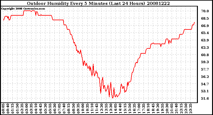 Milwaukee Weather Outdoor Humidity Every 5 Minutes (Last 24 Hours)