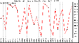 Milwaukee Weather Solar Radiation Avg per Day W/m2/minute