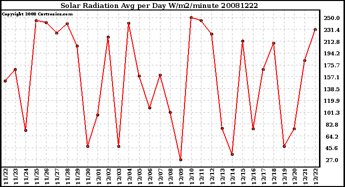 Milwaukee Weather Solar Radiation Avg per Day W/m2/minute