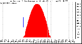 Milwaukee Weather Solar Radiation & Day Average per Minute W/m2 (Today)