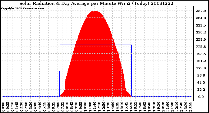 Milwaukee Weather Solar Radiation & Day Average per Minute W/m2 (Today)