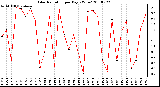 Milwaukee Weather Solar Radiation per Day KW/m2