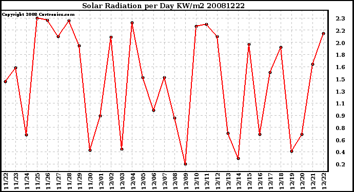 Milwaukee Weather Solar Radiation per Day KW/m2