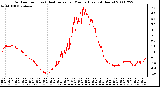 Milwaukee Weather Outdoor Temp (vs) Heat Index per Minute (Last 24 Hours)