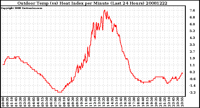 Milwaukee Weather Outdoor Temp (vs) Heat Index per Minute (Last 24 Hours)